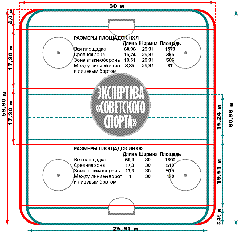 Размер хоккейной площадки в россии. Размер поля НХЛ И КХЛ. Габариты детской хоккейной коробки. Габариты хоккейной площадки. Габариты хоккейной коробки в КХЛ И НХЛ.